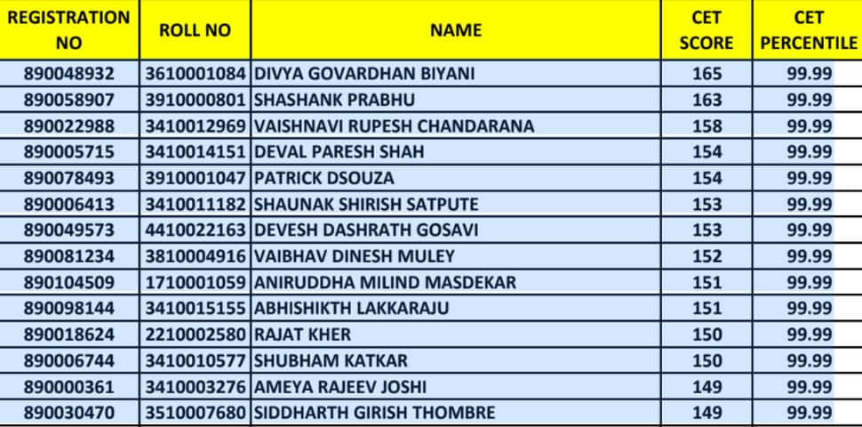 MAH-MBA/MMS-CET 2018 results out at dtemaharashtra.gov.in, Check percentile list here