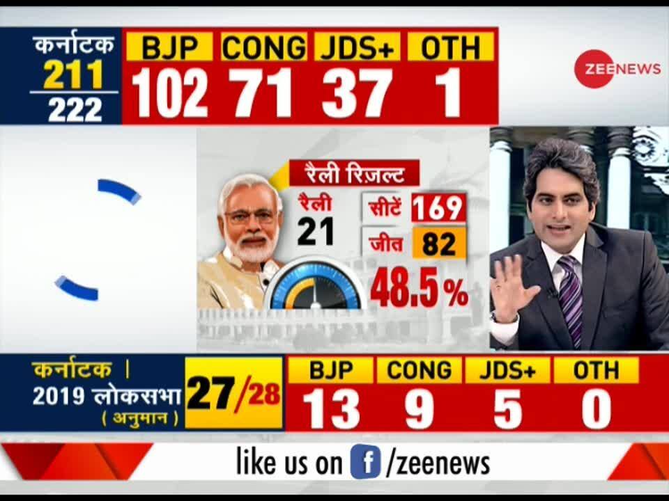 BJP takes big lead; Watch BJP's Sambit Patra speaking to Zee News ...