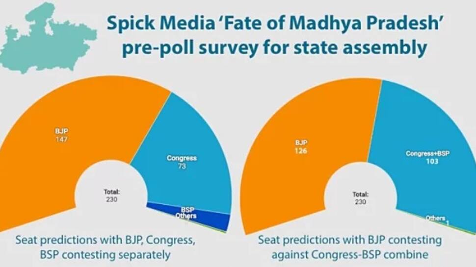 After Bofors gaffe, National Herald publishes survey saying BJP will crush Congress in Madhya Pradesh Assembly elections