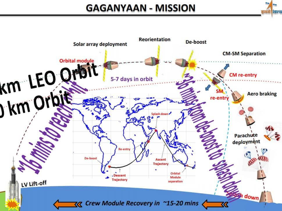 Gaganyaan enhances science and technology levels of the country