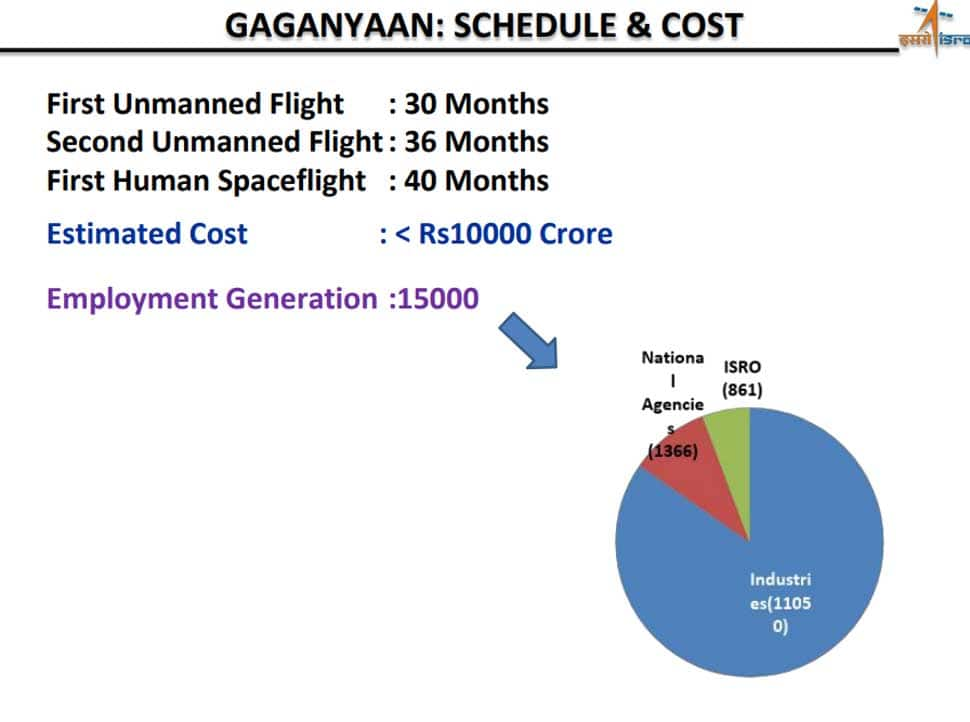 Estimated cost of the Gaganyaan