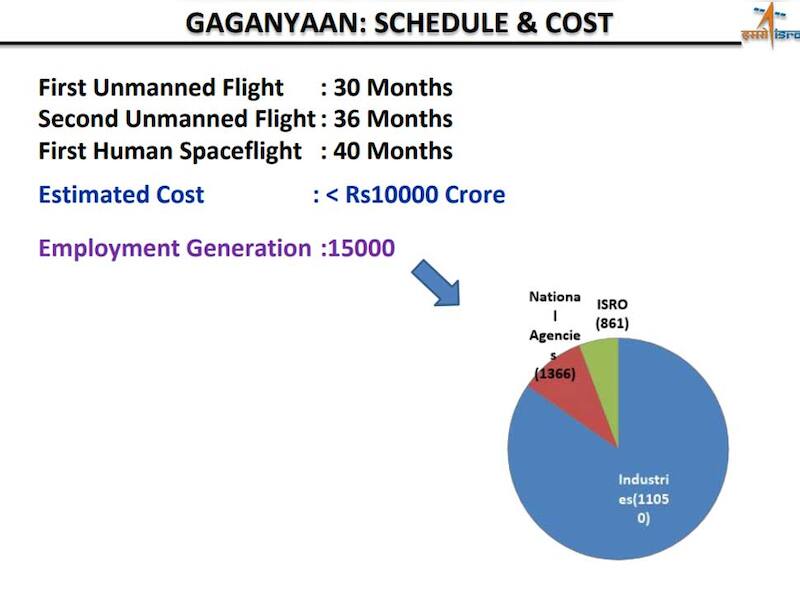 Estimated cost of the Gaganyaan