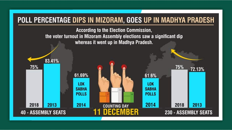 Assembly elections 2018: MP sees record voting, numbers dip in Mizoram