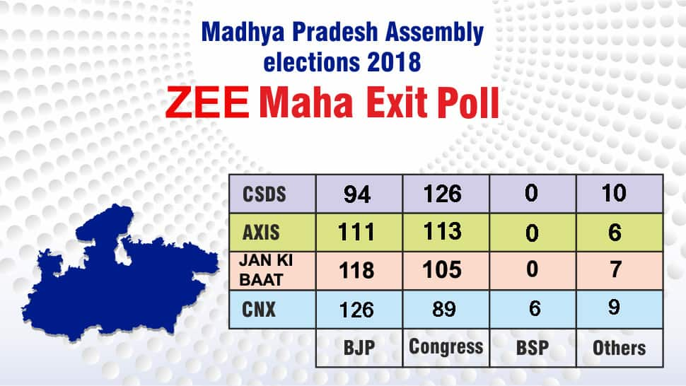 Zee News Madhya Pradesh Maha exit poll: Congress may emerge as single largest party, BJP close second