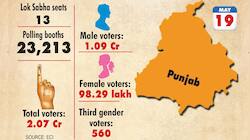 Full list of candidates going to polls in Punjab in seventh phase of LS poll
