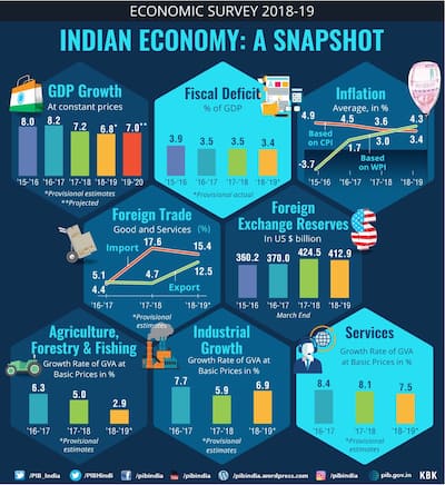 Snapshot of Indian Economy from Economic Survey 2019