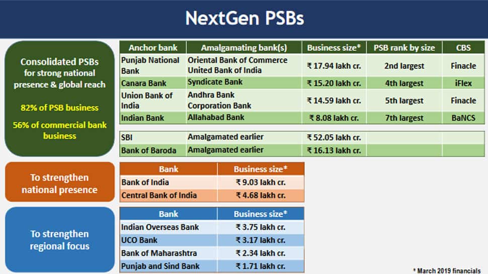 India gets ready for NextGen Banks as Centre merges banks to create mega units