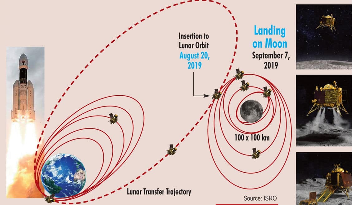 Chandrayaan-2: All about the mission&#039;s Orbiter, lander Vikram and rover Pragyan