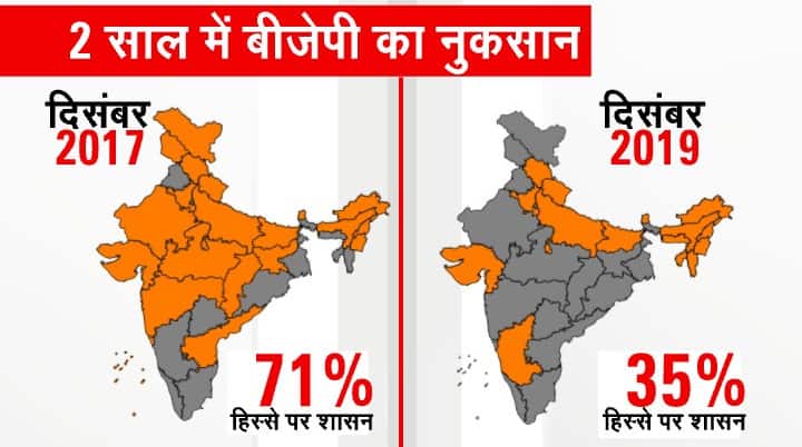 Jharkhand loss shrinks BJP to just 35% Indian states 