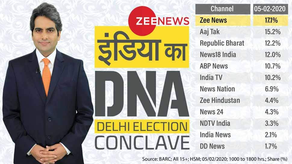 India ka DNA Delhi Election Conclave on February 5 propels Zee News to number 1