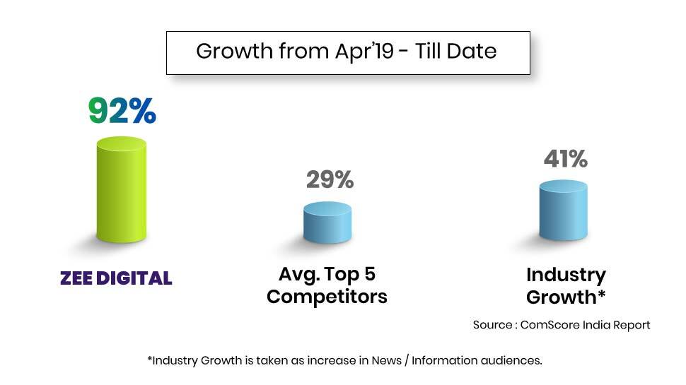 Zee Digital registers phenomenal growth this financial year, now 3rd on comScore in News &amp; Information category in terms of unique mobile users in India