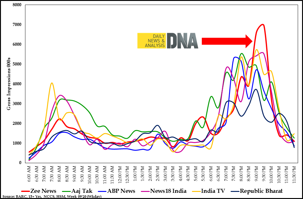 Zee news hindi online live tv today dna