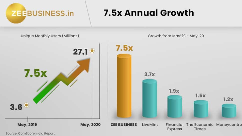 ZeeBusiness.in crosses 25 mn monthly active users in May 2020, registers massive year-on-year growth of 7.5x