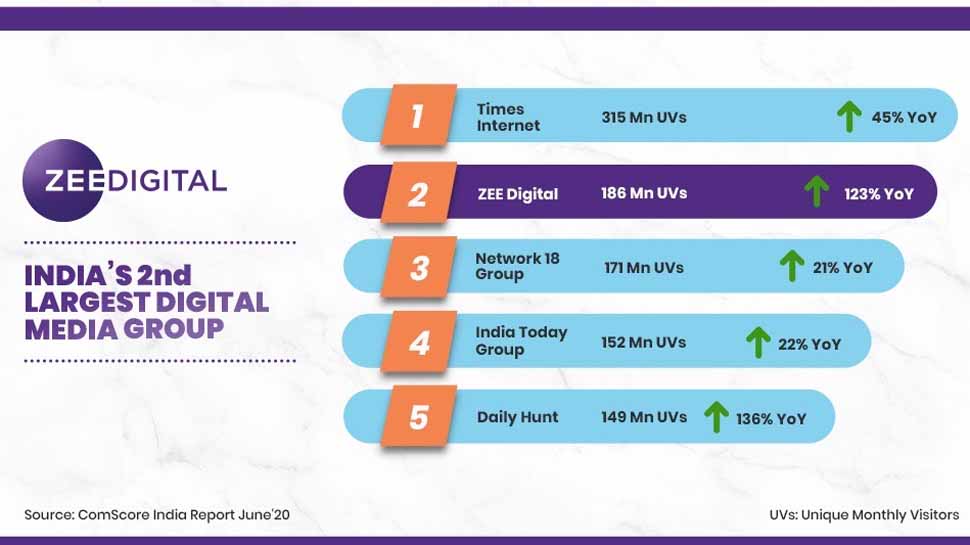 Zee Digital rises to 2nd rank among digital media publishers: Comscore India Report June 2020