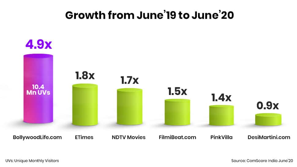 BollywoodLife.com crosses 10 million users in June 2020, registers 4.9x growth in a year