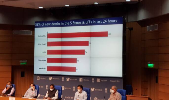 5 state, UTs witness 58% new COVID-19 deaths; recovery rate now at 90.62% in country: Health Ministry