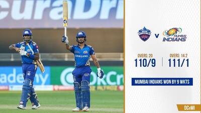 Clinical Mumbai Indians thrash Delhi Capitals by 9 wickets