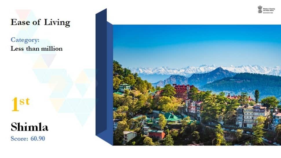 In the Less than Million category, Shimla was ranked the highest in ease of living.
