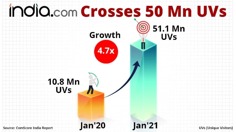 India.com Hits 50 Million Monthly Unique Visitor Mark in January 2021: comScore India Ranking