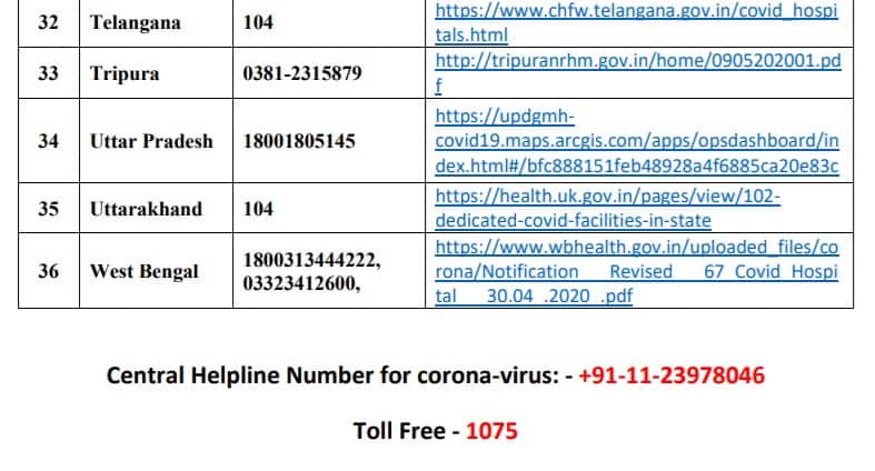 Official contact details of COVID facilities in states and Union Territories