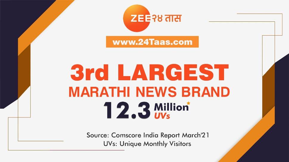 24Taas.com achieves 3rd position on Comscore, crosses 12 million Unique Monthly Visitors