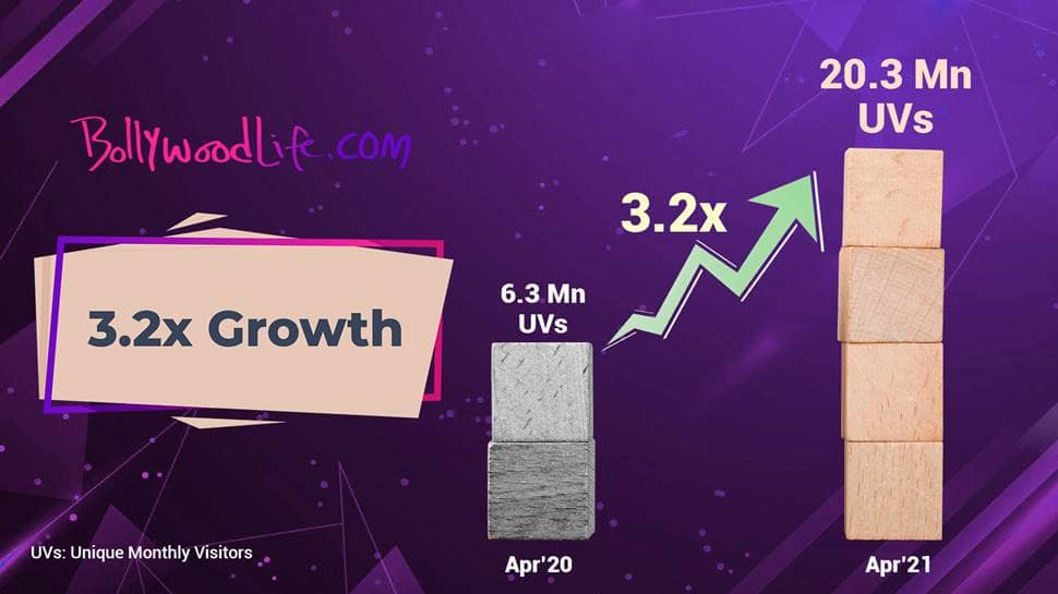 BollywoodLife.com crosses 20 million monthly active users mark; sees a growth of 3.2x year on year 