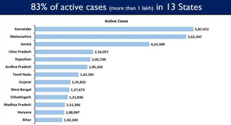States that account for 83% of India's total active COVID-19 cases