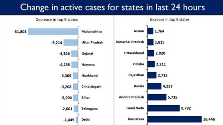 Change in active COVID-19 cases for states in last 24 hours