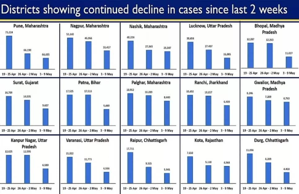 Districts showing decline in COVID-19 cases