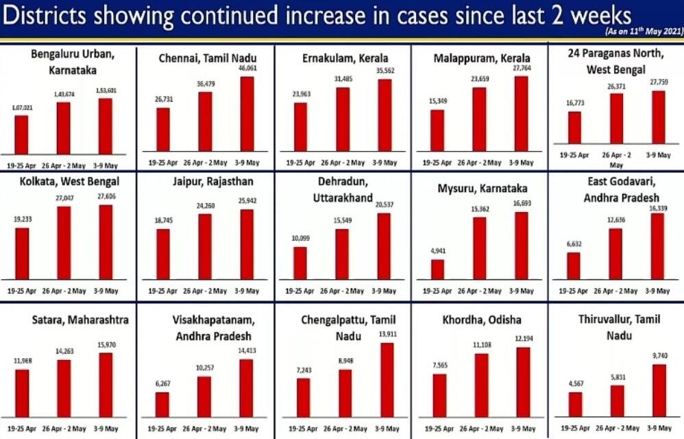 Districts showing increase in COVID-19 cases