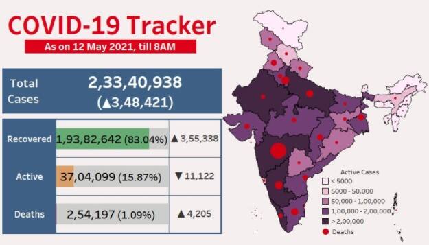 India registered record 4,205 COVID-19 deaths in last 24 hours