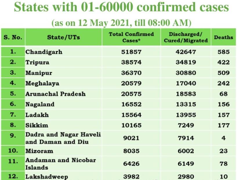 States, UTs with over 52,000 confirmed COVID-19 cases