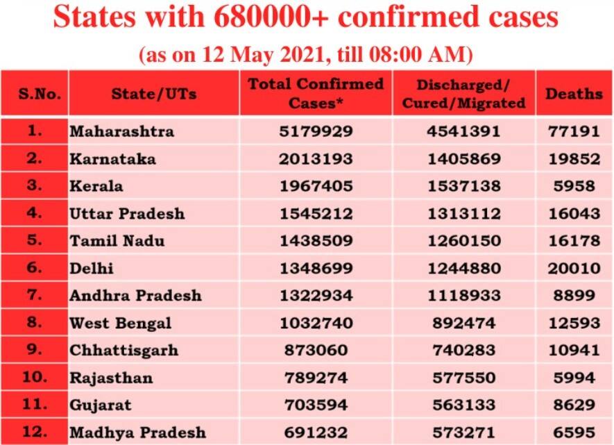States, UTs with more than 6.8 lakh COVID-19 confirmed cases