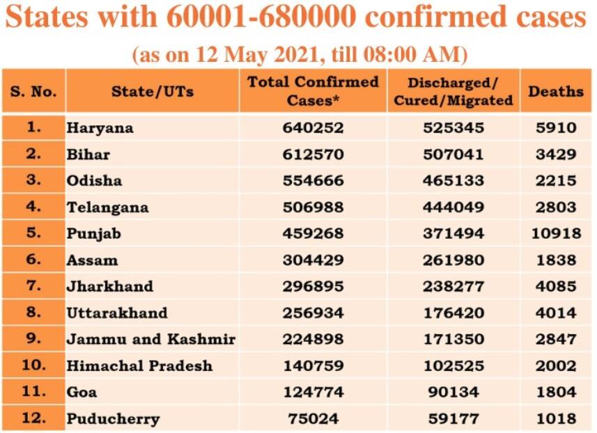 States, UTs with more than 60,000 COVID-19 confirmed cases