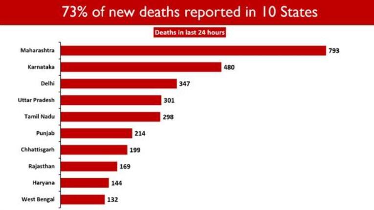 These states reported the most new coronavirus-related deaths