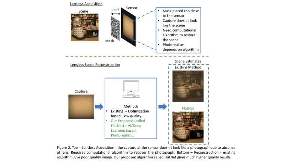 IIT-M, US researchers develop algorithms to get clearer images from futuristic lensless cameras