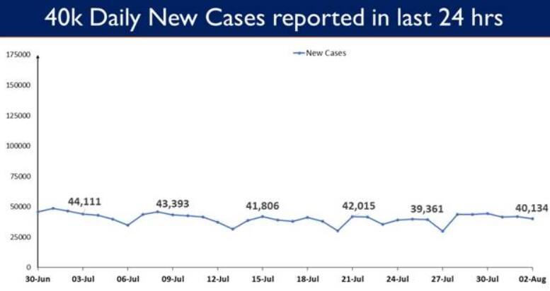 India saw 40,134 fresh coronavirus infections in 24 hours