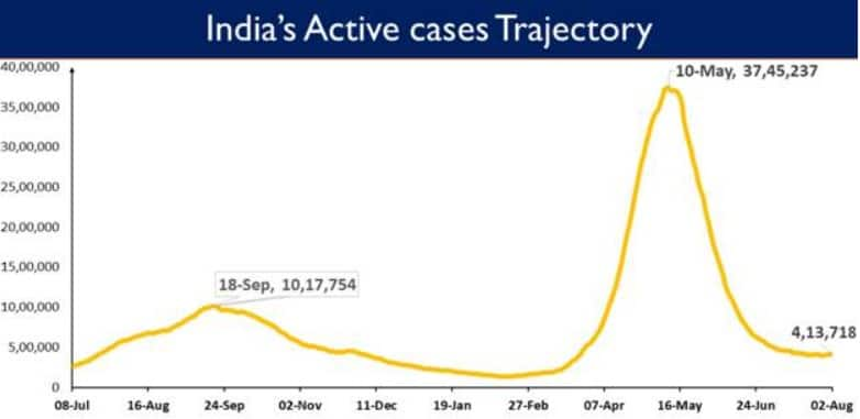 India's active count currently stands at 4.13 lakh