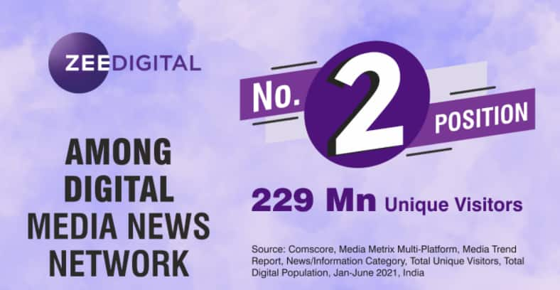 Zee Digital ranks second in a row with 229 million unique visitors in June 21 Comscore Ranking