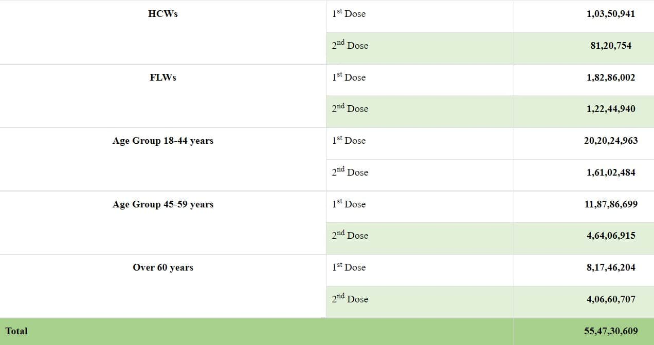 Break-up of India's COVID-19 vaccination coverage