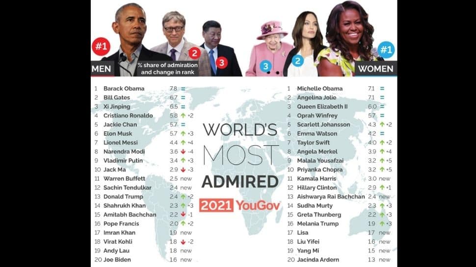 Former US president Barack Obama has been adjudged the 'Most Admired' personality followed by Bill Gates. Indian PM Narendra Modi is in the No. 8 position. (Source: YouGov)