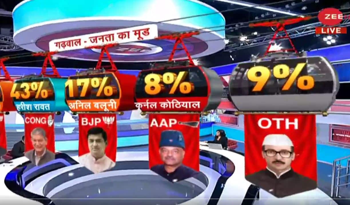 Uttarakhand Opinion Poll: Pushkar Singh Dhami vs Harish Rawat vs Ajay Kothiyal - Who is people`s choice for Chief Minister? thumbnail