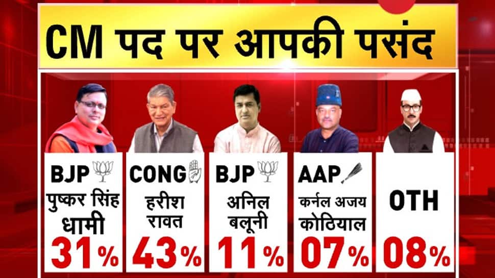 Uttarakhand opinion poll 2022: BJP, Congress neck and neck; Harish Rawat most-favoured CM face thumbnail
