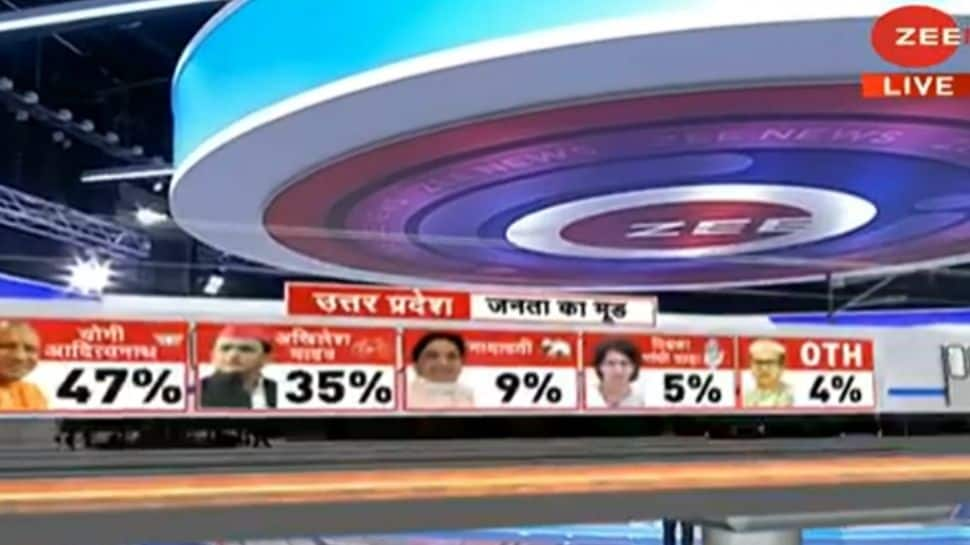 UP Elections 2022 Opinion Poll: 47% want Yogi Adityanath to be next CM, 35% favour Akhilesh Yadav