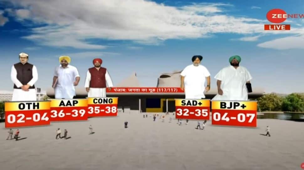 Punjab opinion poll seat projection: Neck and Neck fight between AAP, Congress thumbnail