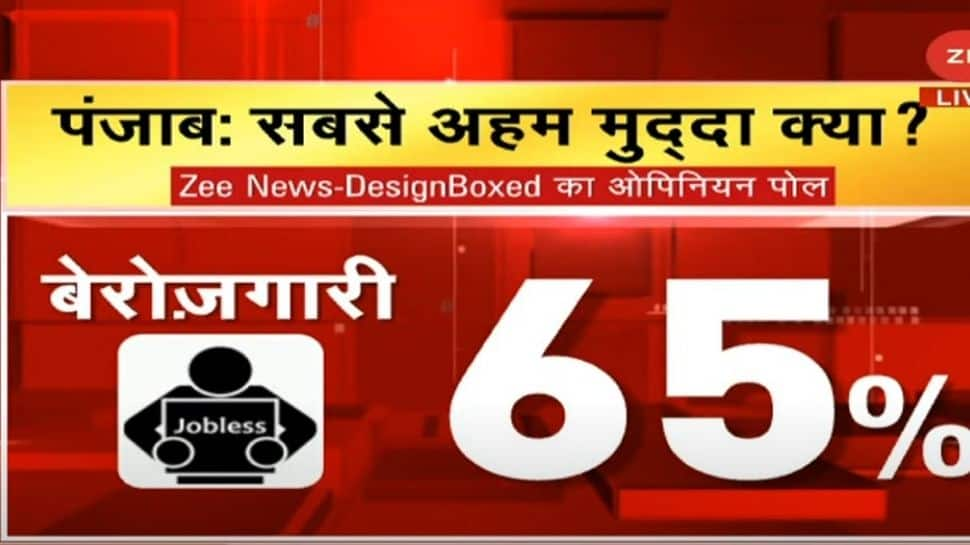 Zee News opinion poll results: Unemployment biggest issue for voters in Punjab assembly election 2022