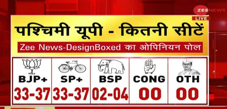 Western UP Opinion Poll: Neck and neck fight between BJP, SP