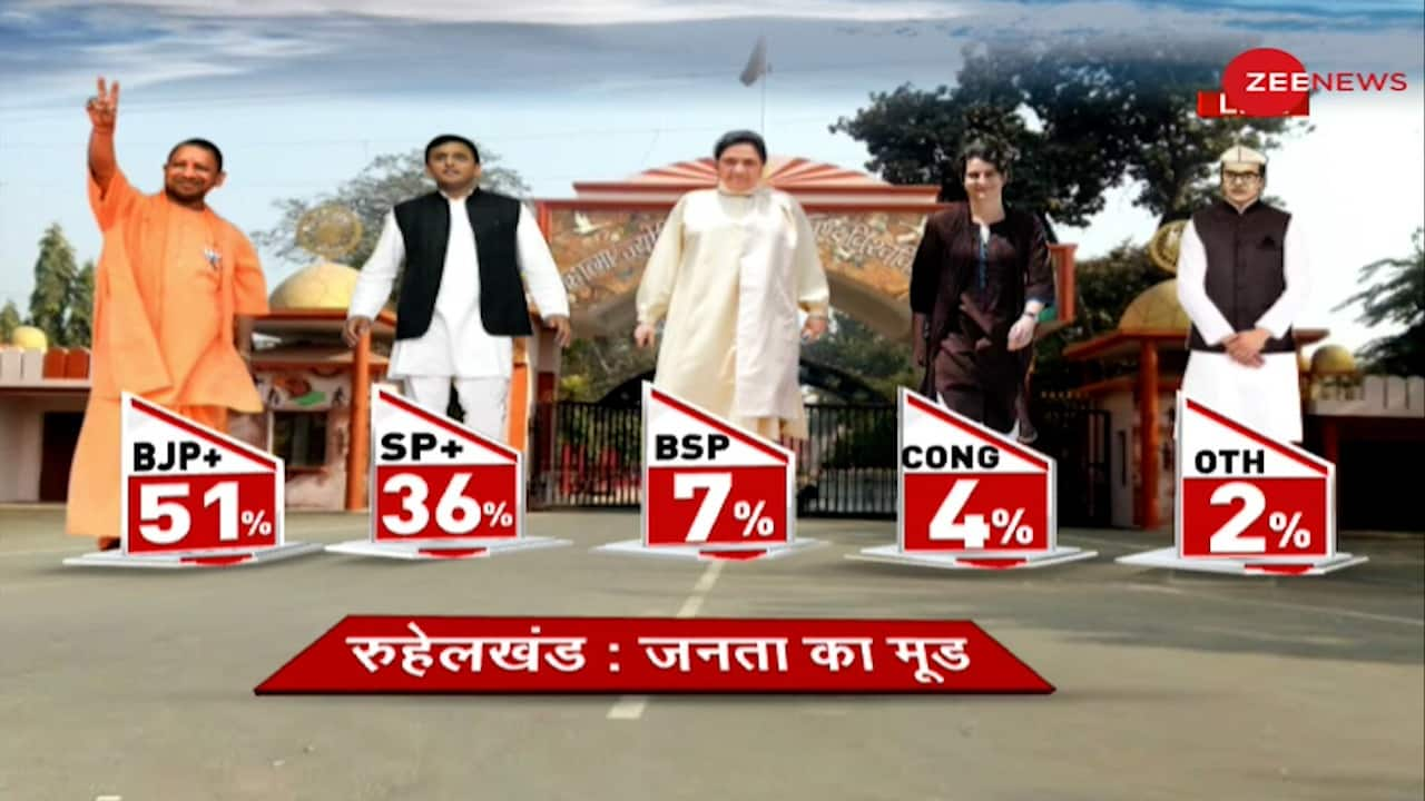 UP Rohilkhand Region Opinion Poll: BJP dominates, SP distant 2nd