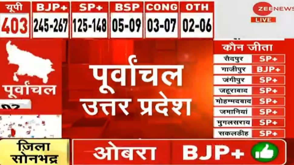 UP Purvanchal Opinion Poll: BJP expected to bag 53-59 seats, SP may emerge as runner-up