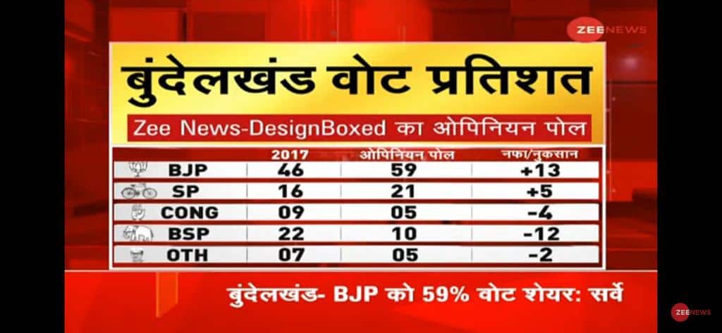 UP Bundelkhand Opinion Poll: BJP likely to get all 19 seats